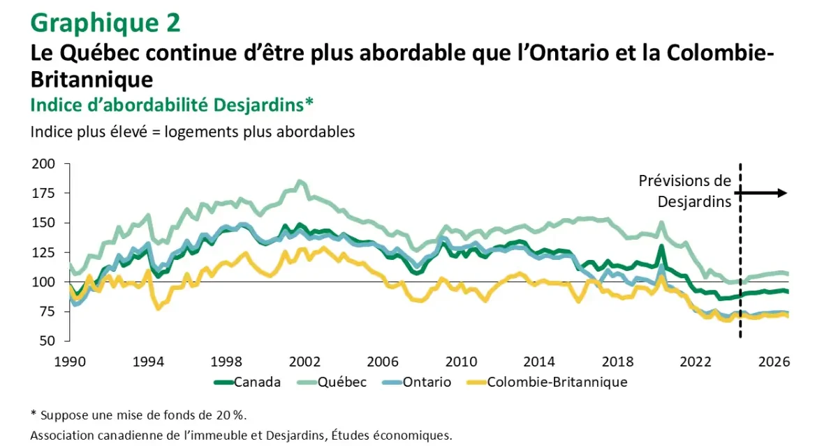 L’impact des taux d’intérêt en 2026 sur l’accessibilité à la propriété au Québec